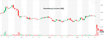Based on 402,140 investor portfolios analyzed by tipranks open your own smart portfolio >. Blackberry The Great Leveler Has Arrived Nyse Bb Seeking Alpha