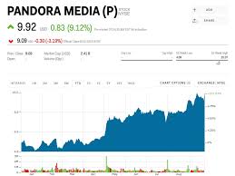 Sirius Xm Agrees To Pay 3 5 Billion In Stock For Pandora To