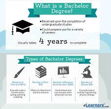 Getting a bachelor of arts generally takes three to five years with at least. Online Bachelors Degree Programs Elearners