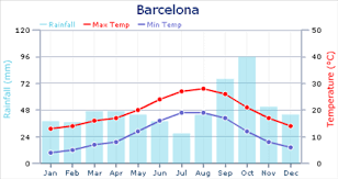 Weather In Barcelona Expat Arrivals