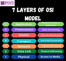 Osi (open systems interconnect) is a reference model that depicts data communication over a network. What Is The Osi Model 7 Layers Of Osi Model Explained