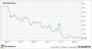 Has Rite Aid Stock Finally Bottomed Out The Motley Fool