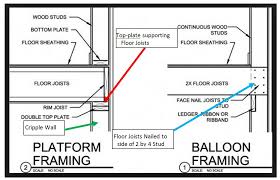balloon framing and split level homes