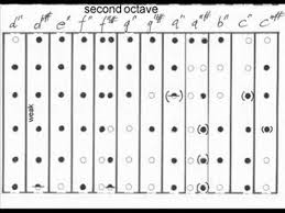 Renaissance Flute Fingering Chart