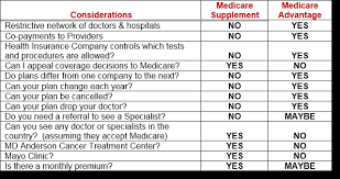 What Are The Differences In Medicare Supplements And