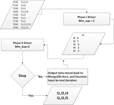 2 A Flow Chart Of An Implementation Of Apriori Mongodb