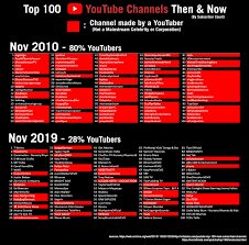 Youtubes Top 100 Most Subscribed 2010 Vs 2019 Oc