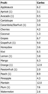 Low Carb Fruit Atkins Chart List By Nell Fruits