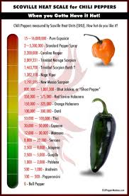 The Scoville Scale Of Chili Peppers List From Hottest To
