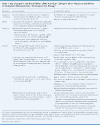 Updated Guidelines On Outpatient Anticoagulation American