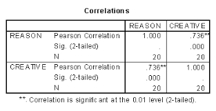 Another way to interpret pearson correlation is to use the coefficient of determination, also knows as r2. Pearsons Coefficient Of Correlation