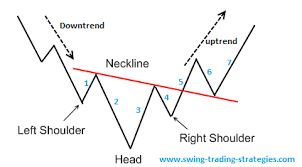 Inverse Head And Shoulder Pattern Swing Trading System How