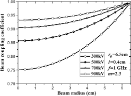 beam coupling coefficient of the hollow