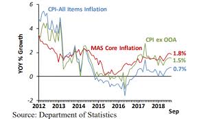 Singapore Inflation Dipped 1 8 In September Singapore