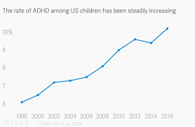 Adhd Rates In The Us Almost Doubled In The Last Two Decades