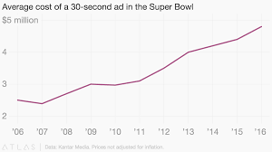 Average Cost Of A 30 Second Ad In The Super Bowl