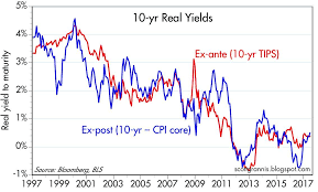 Real Yields On Tips Are A Key Must Watch Indicator