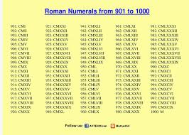 Roman Numbers 1 To 2000