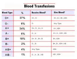 Types Of Blood Group Blood Donors Acceptors About India
