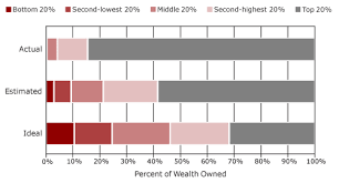 Who Rules America Wealth Income And Power