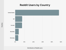 reddit user and growth stats updated