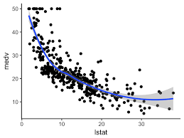 spline regression models