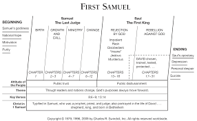 Book Of First Samuel Overview Insight For Living Ministries