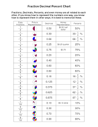 Fraction Decimal Percent Chart Math Fractions Math