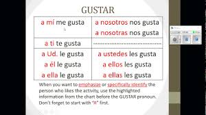 Verbs Like Gustar Chart Related Keywords Suggestions