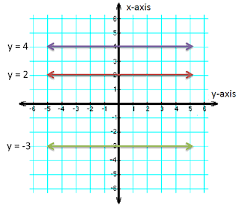 Zero Slope Graph Equation Examples