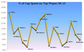 The Nfl Salary Cap And Super Bowl Champions Part I