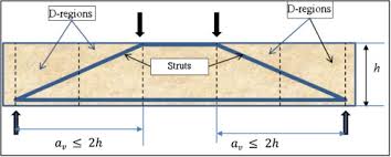 strut and tie model for hsc deep beams