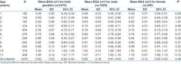 Mean Bsa Using Five Formulae According To Age And Gender Of
