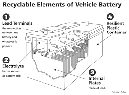 Your car battery is the most important of the electrical parts. Who Knew A Car Battery Is The World S Most Recycled Product