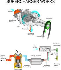superchargers and turbochargers work