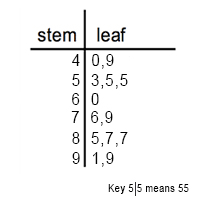 Quiz Worksheet Stem And Leaf Plots Study Com