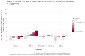 Differences In Child Obesity By Ethnic Group Gov Uk