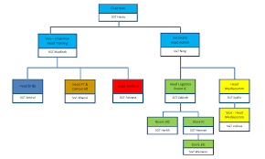 Organizational Chart Of A Secondary School
