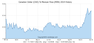 Canadian Dollar Cad To Mexican Peso Mxn Currency Exchange