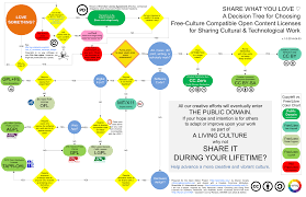 Share What You Love A Decision Tree For Choosing Free
