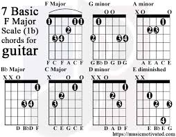 F Major Scale Charts For Guitar And Bass