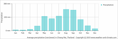 Climate And Average Monthly Weather In Chiang Mai Chiang