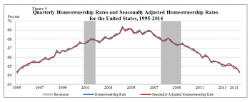 Chart Us Home Ownership Rates At 20 Year Low Citymetric