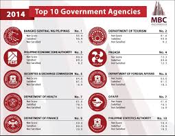 Business Group Bsp Top Performing Govt Agency Senate The Worst