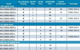 Catalyst 2960 S Model Comparison Cisco Switch S Models Cisco