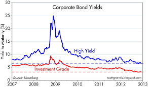 High Yield Corporate Bonds Junk Kertousucla Tk