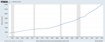 The Curious Case Of Low U S Money Velocity This Time It