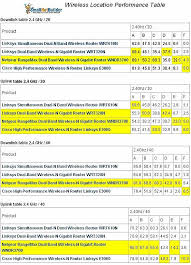 Cisco Linksys E3000 High Performance Wireless N Router