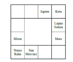 Yogas In Vedic Astrology Part 4 Tamil Jothidam Tips