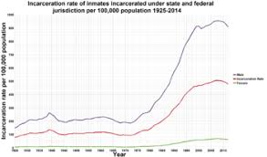 Incarceration In The United States Wikipedia